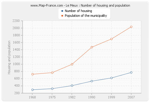 Le Meux : Number of housing and population
